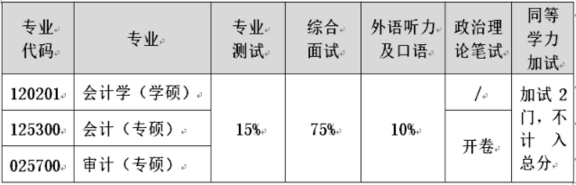 2021年重慶工商大學會計碩士MPAcc項目復試內容及復試時間