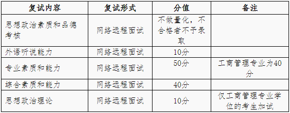 2021年福建師范大學MBA項目復試內容及復試時間