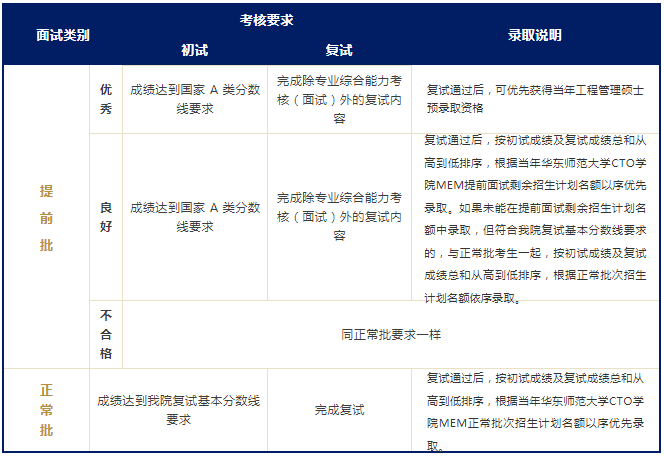 華東師范大學2023級MEM（首席技術官方向）提前面試安排