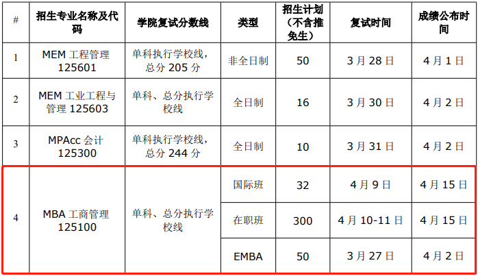 2021年華南理工大學(xué)MBA復(fù)試考試內(nèi)容及復(fù)試時(shí)間