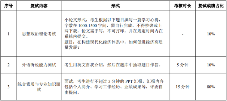 2021年華南理工大學(xué)MBA復(fù)試考試內(nèi)容及復(fù)試時(shí)間