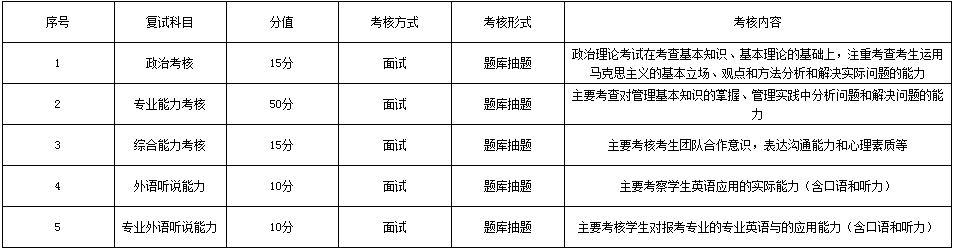 2021年昆明理工大學MBA復試考試內容及復試時間
