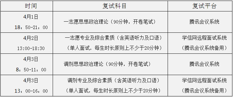 2021年閩江學院MBA復試內容及復試時間