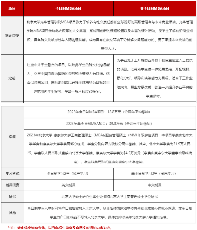 2023年北京大學(xué)光華管理學(xué)院MBA招生政策與申報(bào)流程