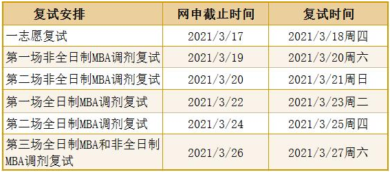 2021年上海對外經貿大學MBA復試內容及復試時間