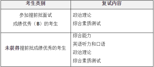 2021年西安交通大學MBA復試內容及復試時間