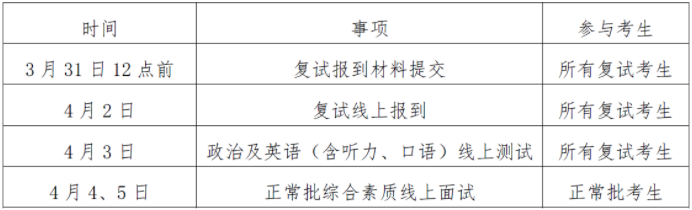 2021年中國人民大學MBA復試內容及復試時間