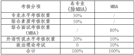 2021年安徽工業大學MBA復試成績計算和復試成績占比
