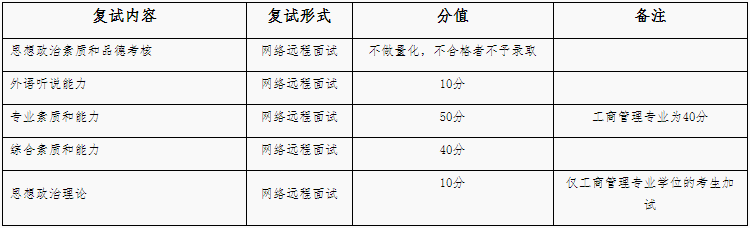 2021年福建師范大學MBA復試成績計算和復試成績占比