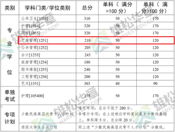 2022年中山大學MBA復試分數線已公布！