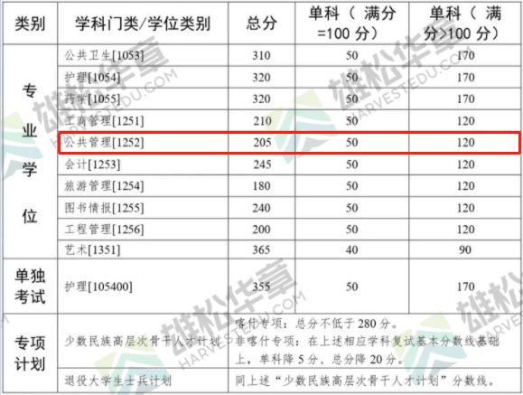 2022年中山大學(xué)公共管理碩士MPA復(fù)試分?jǐn)?shù)線公布！