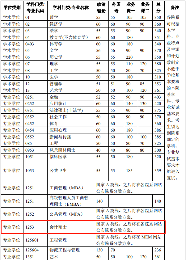 2022年清華大學(xué)會(huì)計(jì)碩士MPAcc復(fù)試分?jǐn)?shù)線公布