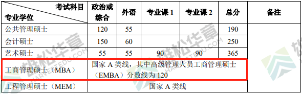 2022年北京大學(xué)工商管理碩士MBA復(fù)試分?jǐn)?shù)線一覽