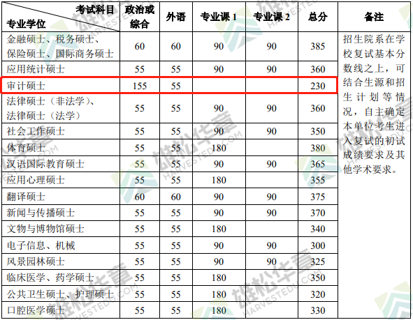2022年北京大學(xué)審計碩士MAud復(fù)試分?jǐn)?shù)線一覽