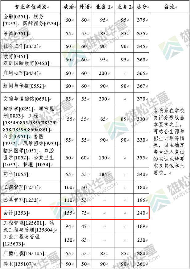 2022年浙江大學(xué)會計碩士MPAcc復(fù)試分數(shù)線一覽