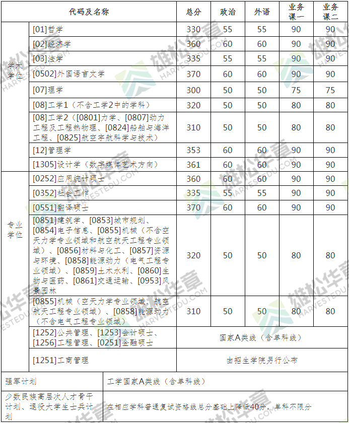 哈爾濱工業大學2022年考研復試分數線公布（含MBA/MPA/MPAcc/MEM分數線）