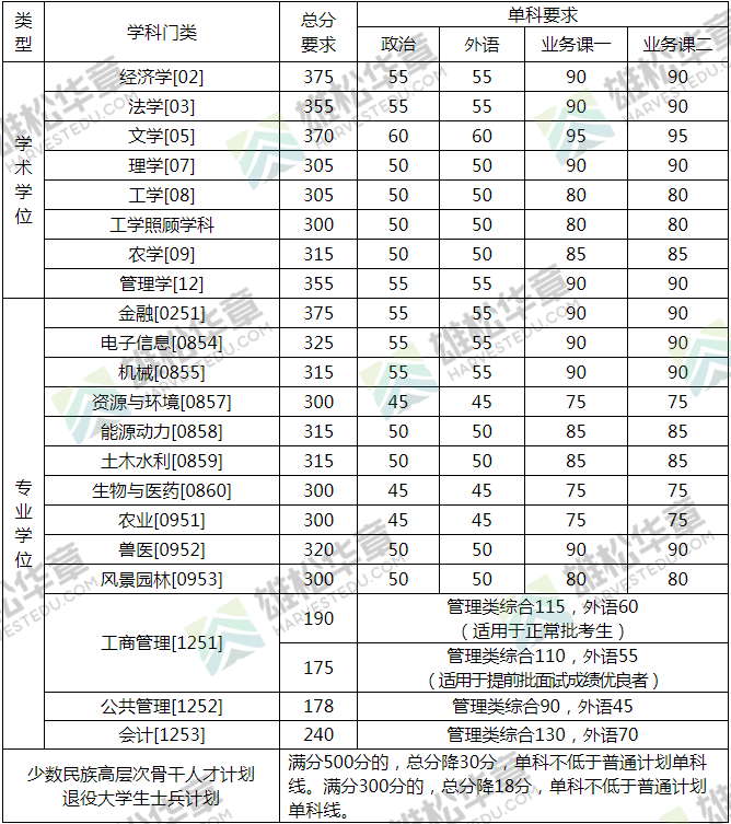 中國(guó)農(nóng)業(yè)大學(xué)2022年研究生復(fù)試分?jǐn)?shù)線公布！