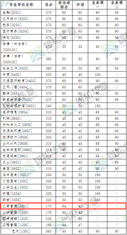 2022年吉林大學工商管理碩士MBA復試分數線一覽
