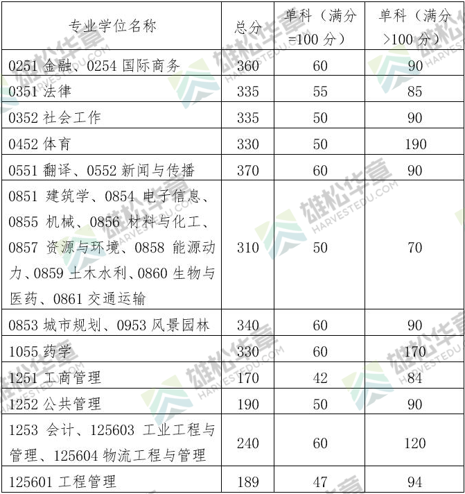 華南理工大學2022年研究生復試分數線公布！