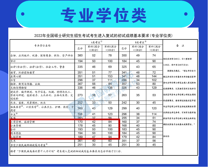 南京林業大學2022年MBA/MPA/MPAcc/MEM項目預調劑通知