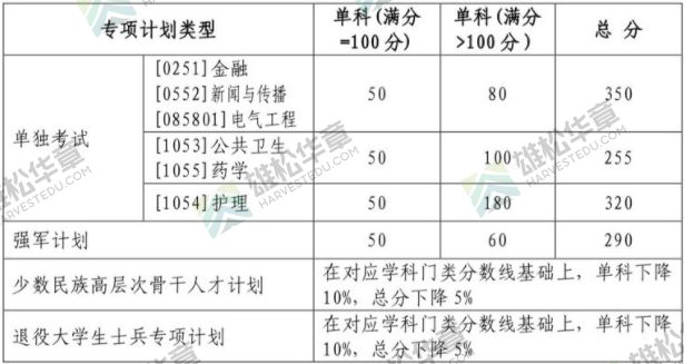 2022年山東大學研究生復試分數線公布！