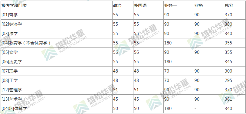 2022年北京師范大學研究生復試分數線公布！