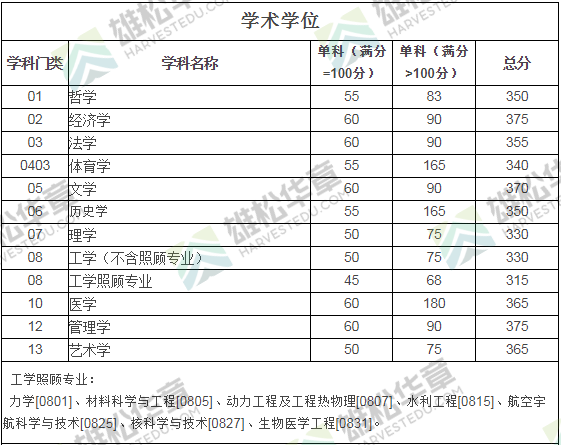2022年四川大學研究生復試分數線公布