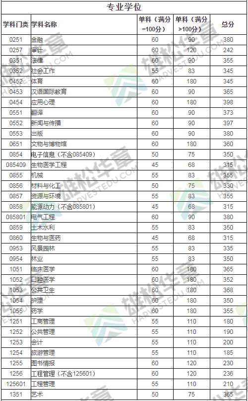 2022年四川大學研究生復試分數線公布