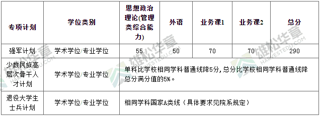 2022年上海交通大學(xué)研究生復(fù)試分?jǐn)?shù)線公布！