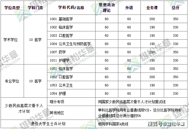 2022年上海交通大學(xué)研究生復(fù)試分?jǐn)?shù)線公布！