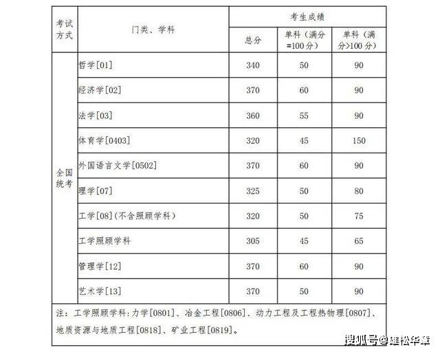 2022年東北大學研究生復試分數線公布！