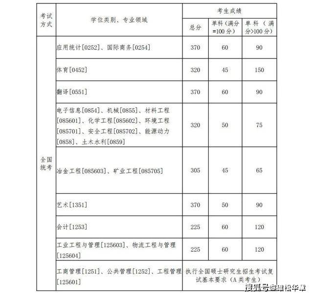 2022年東北大學研究生復試分數線公布！