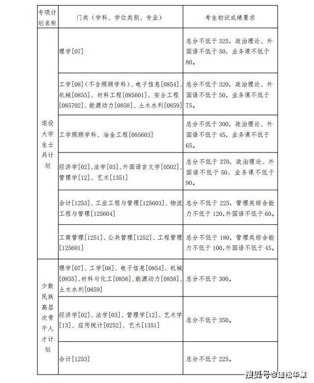 2022年東北大學研究生復試分數線公布！
