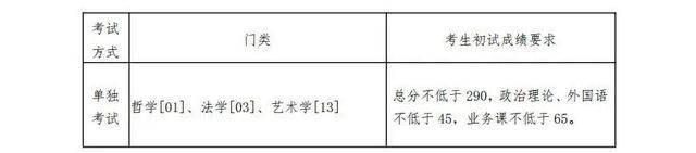 2022年東北大學研究生復試分數線公布！