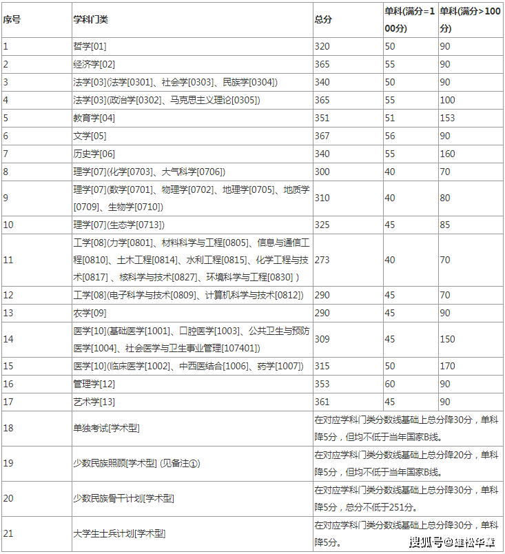 2022年蘭州大學研究生復試分數線公布！