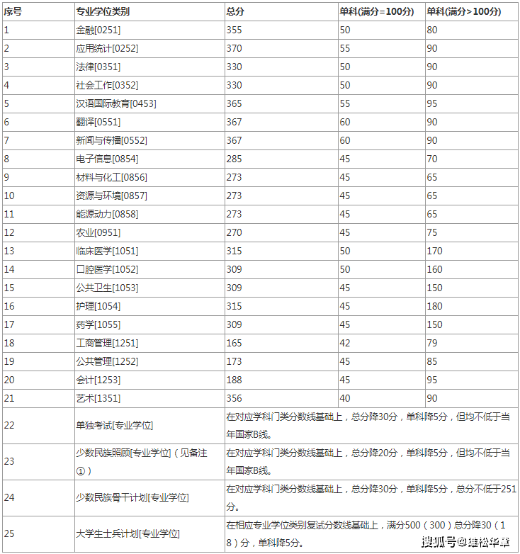 2022年蘭州大學研究生復試分數線公布！