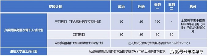 2022年同濟大學研究生復(fù)試分數(shù)線公布！