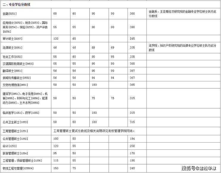2022年廈門大學(xué)研究生復(fù)試分?jǐn)?shù)線公布！