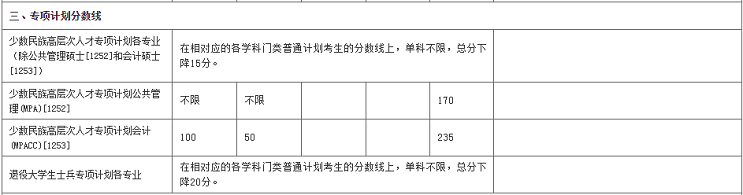 2022年廈門大學(xué)研究生復(fù)試分?jǐn)?shù)線公布！