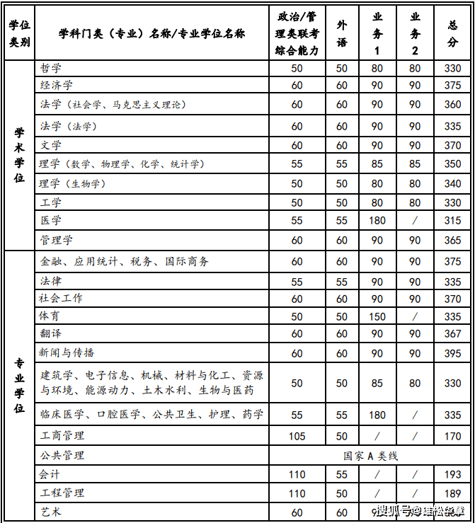2022年西安交通大學(xué)研究生復(fù)試分?jǐn)?shù)線公布！