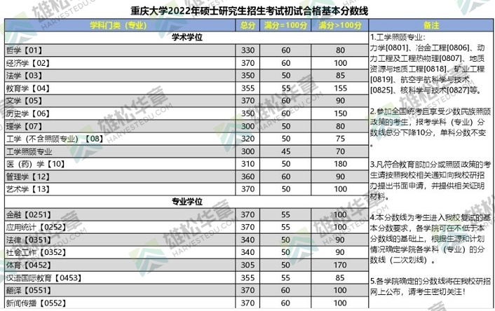 2022年重慶大學研究生復試分數線公布！