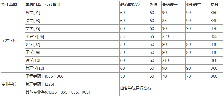 2022年中國科學技術(shù)大學研究生復試分數(shù)線公布！