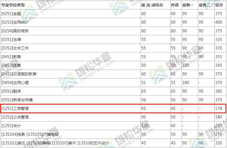 2022年北京師范大學MBA復試分數(shù)線一覽