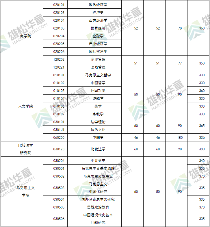 2022年中國政法大學研究生復試分數線公布！