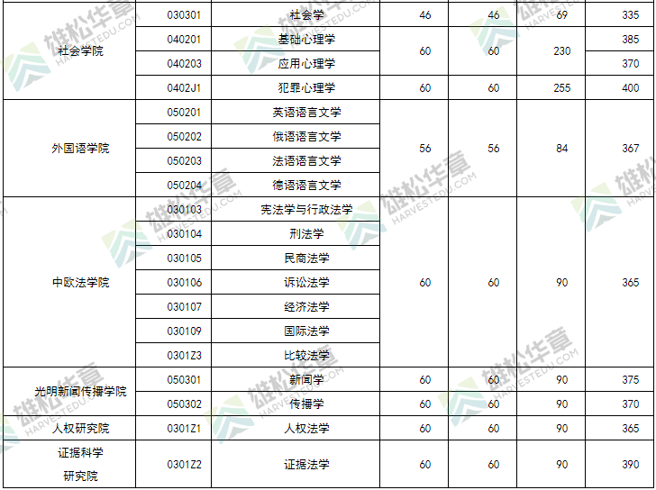 2022年中國政法大學研究生復試分數線公布！