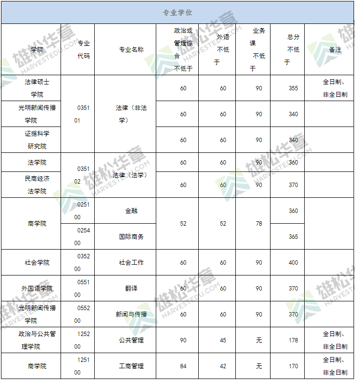 2022年中國政法大學研究生復試分數線公布！