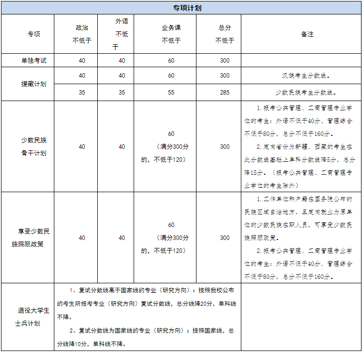 2022年中國政法大學研究生復試分數線公布！
