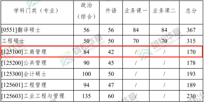 2022年西北工業大學MBA復試分數線已公布！