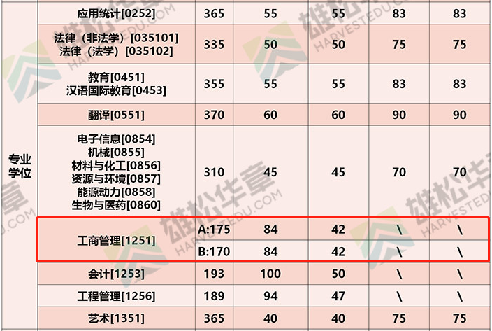 2022年北京理工大學工商管理碩士MBA復試分數線已公布！