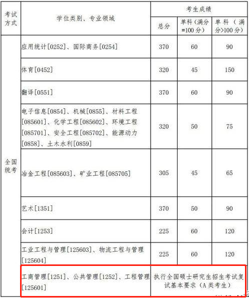 2022年東北大學工商管理碩士MBA復試分數線已公布！